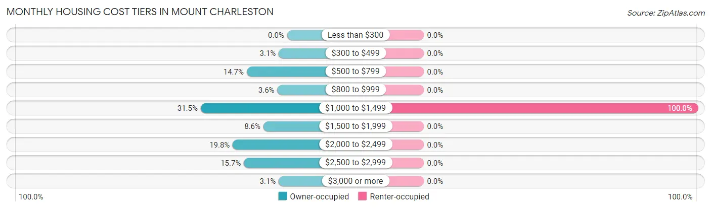 Monthly Housing Cost Tiers in Mount Charleston