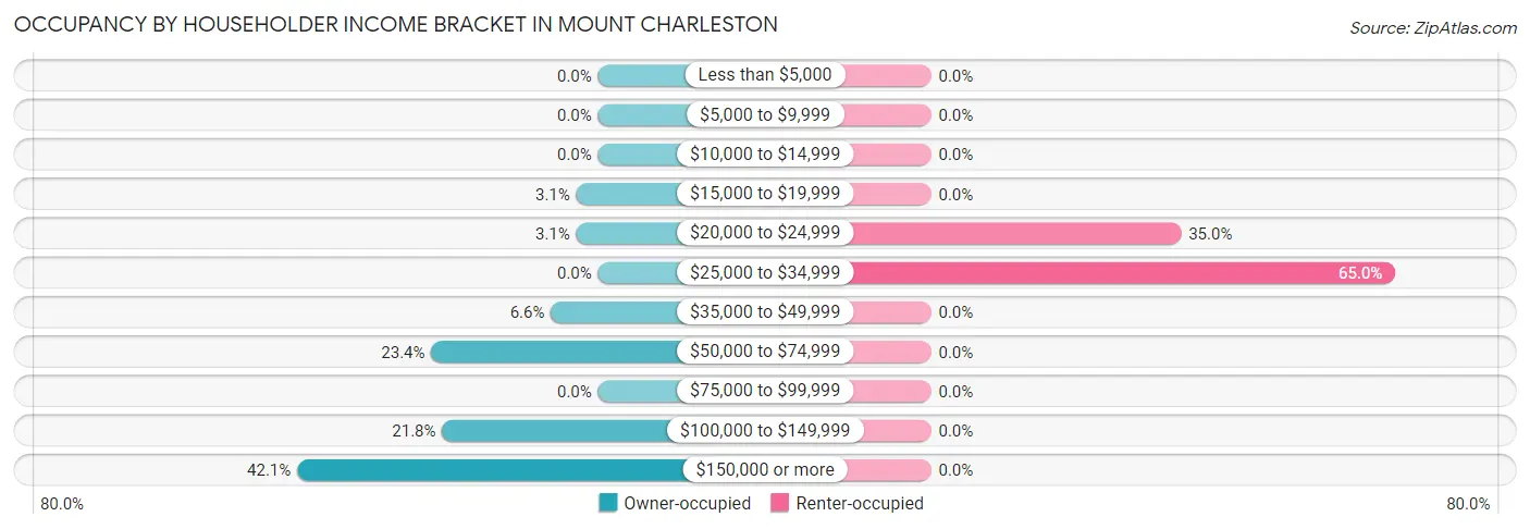 Occupancy by Householder Income Bracket in Mount Charleston