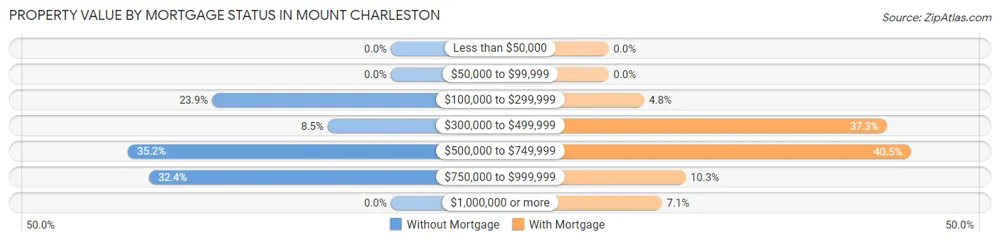 Property Value by Mortgage Status in Mount Charleston