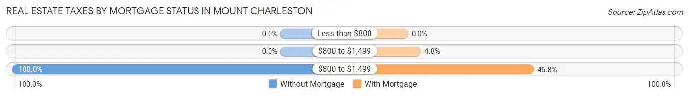 Real Estate Taxes by Mortgage Status in Mount Charleston
