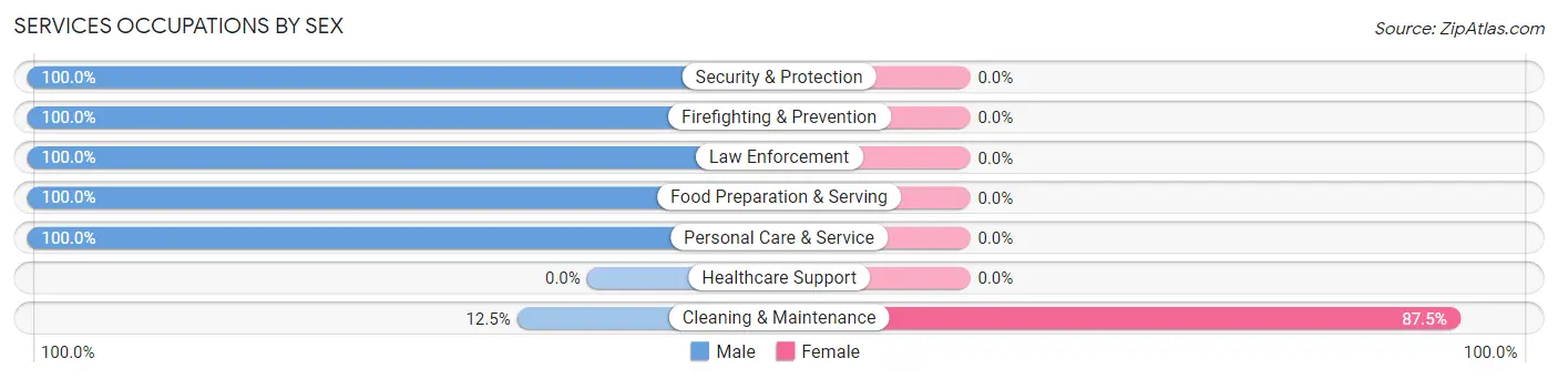 Services Occupations by Sex in Mount Charleston