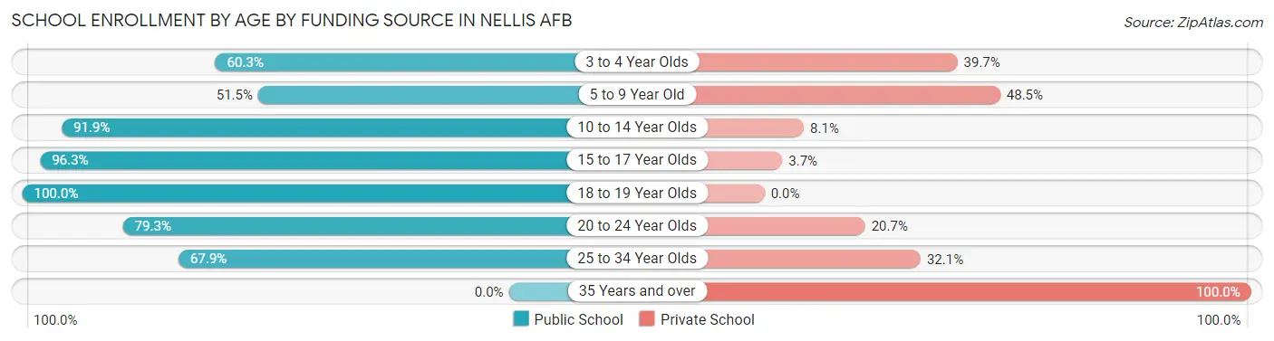 School Enrollment by Age by Funding Source in Nellis AFB