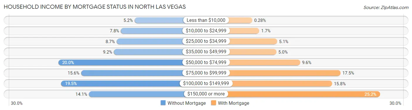 Household Income by Mortgage Status in North Las Vegas
