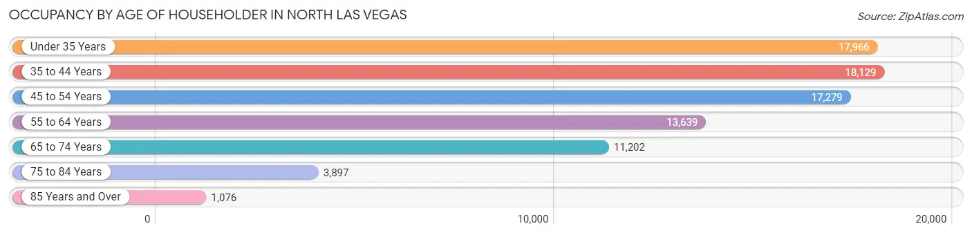 Occupancy by Age of Householder in North Las Vegas