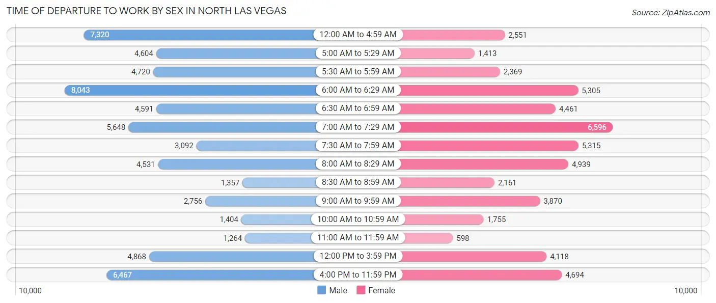 Time of Departure to Work by Sex in North Las Vegas