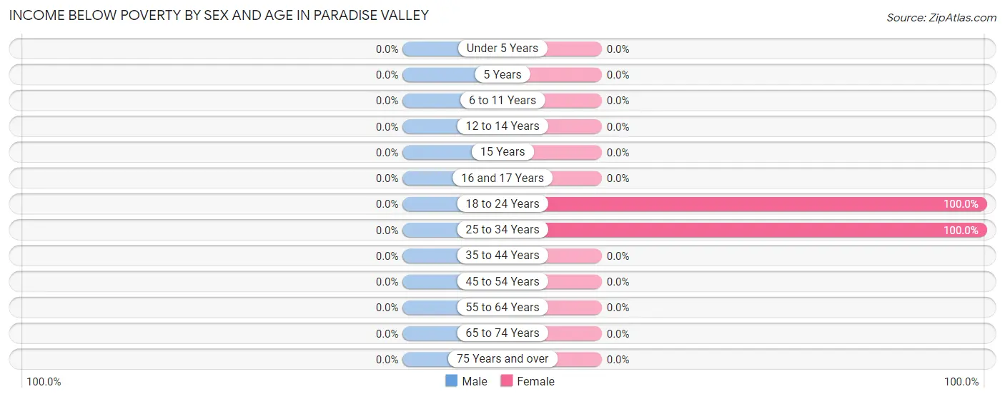 Income Below Poverty by Sex and Age in Paradise Valley