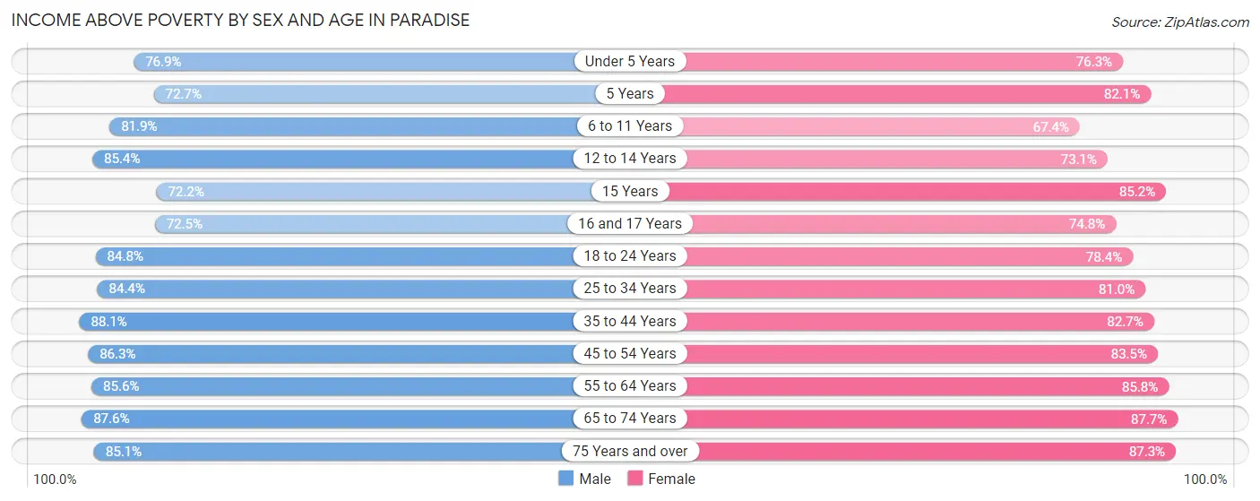 Income Above Poverty by Sex and Age in Paradise
