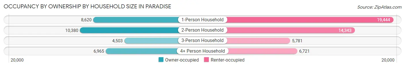 Occupancy by Ownership by Household Size in Paradise