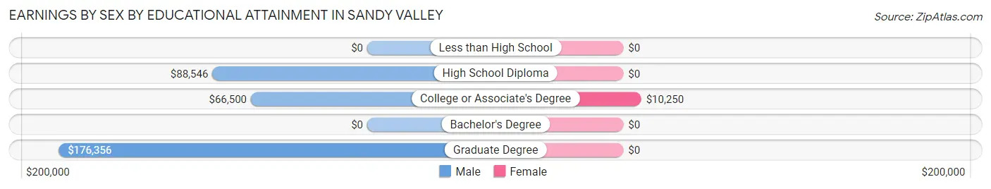 Earnings by Sex by Educational Attainment in Sandy Valley