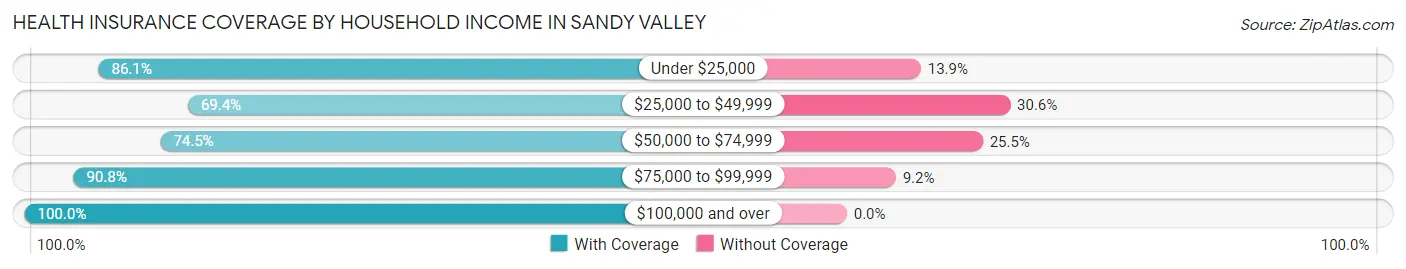 Health Insurance Coverage by Household Income in Sandy Valley