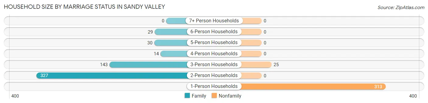 Household Size by Marriage Status in Sandy Valley