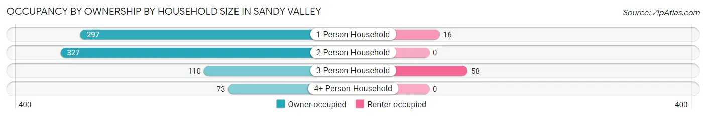 Occupancy by Ownership by Household Size in Sandy Valley