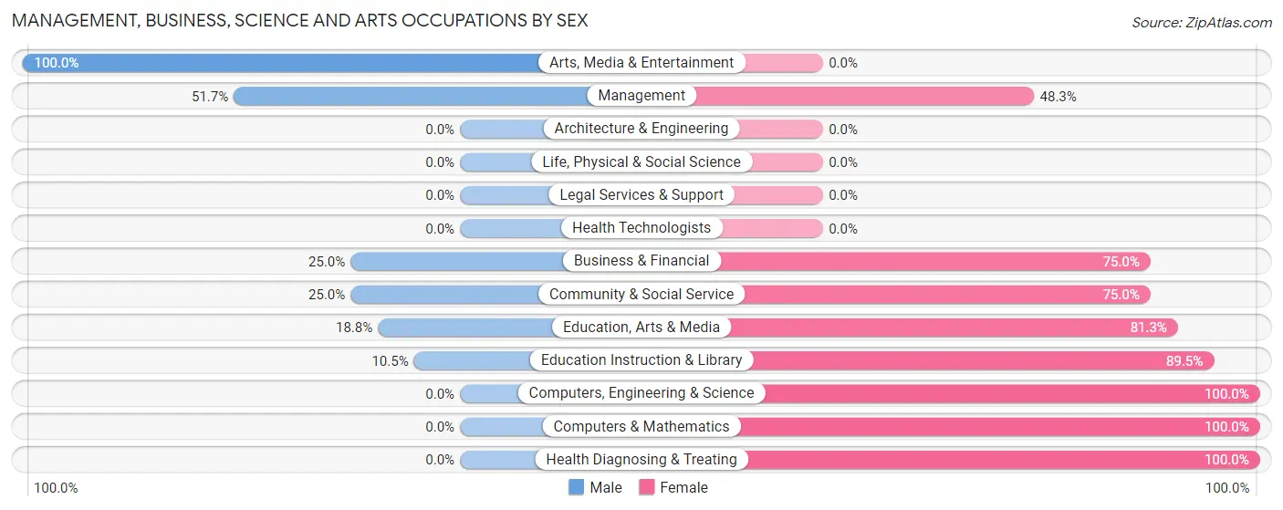 Management, Business, Science and Arts Occupations by Sex in Schurz