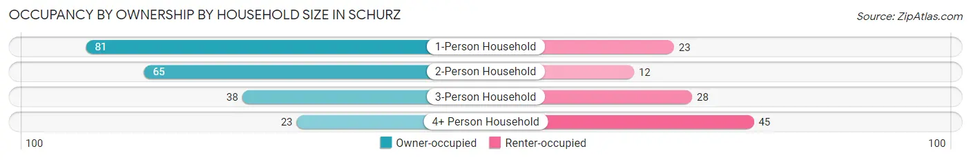 Occupancy by Ownership by Household Size in Schurz