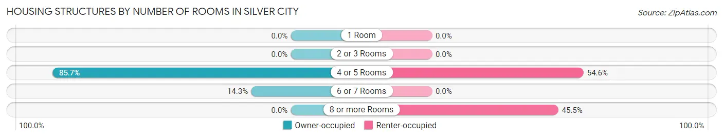 Housing Structures by Number of Rooms in Silver City