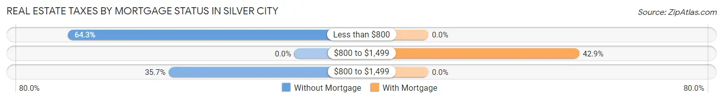 Real Estate Taxes by Mortgage Status in Silver City