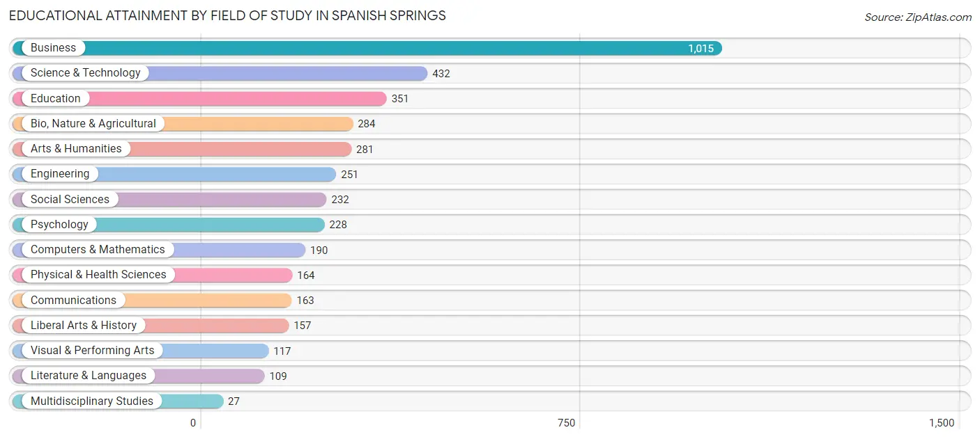 Educational Attainment by Field of Study in Spanish Springs