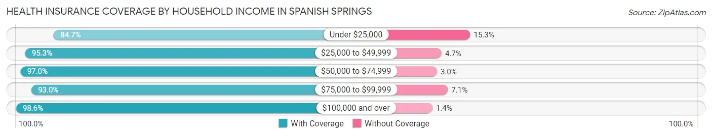 Health Insurance Coverage by Household Income in Spanish Springs