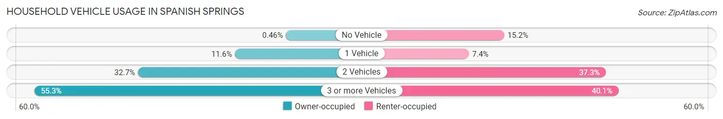 Household Vehicle Usage in Spanish Springs