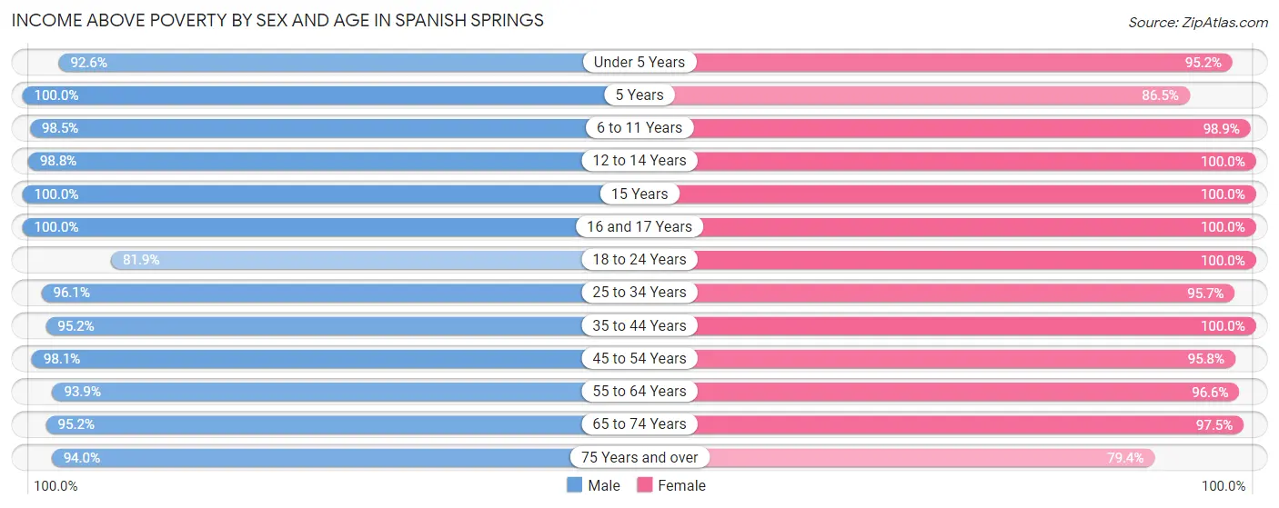Income Above Poverty by Sex and Age in Spanish Springs