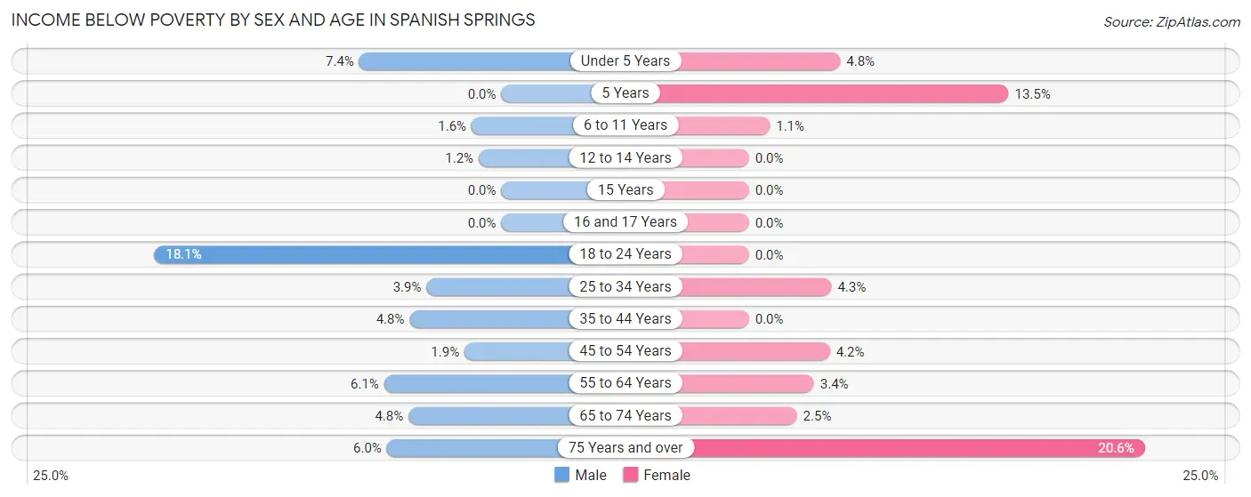 Income Below Poverty by Sex and Age in Spanish Springs