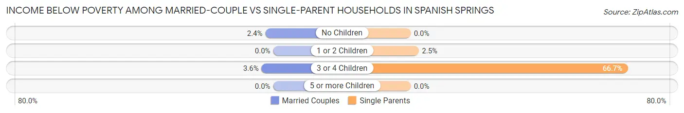 Income Below Poverty Among Married-Couple vs Single-Parent Households in Spanish Springs