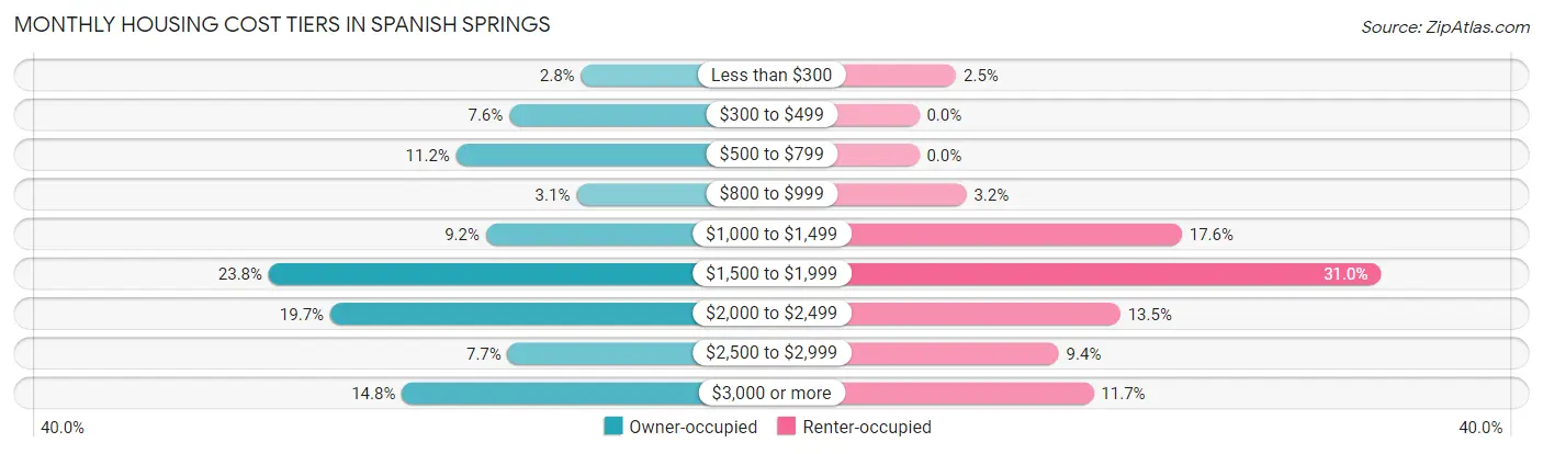 Monthly Housing Cost Tiers in Spanish Springs