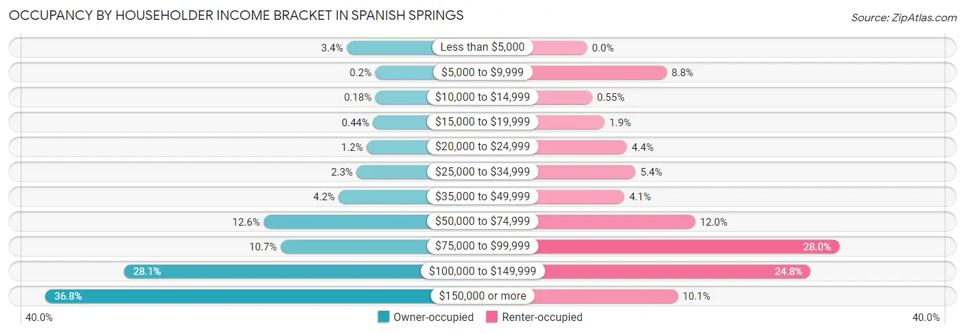Occupancy by Householder Income Bracket in Spanish Springs