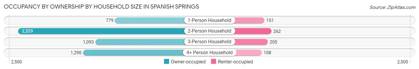 Occupancy by Ownership by Household Size in Spanish Springs