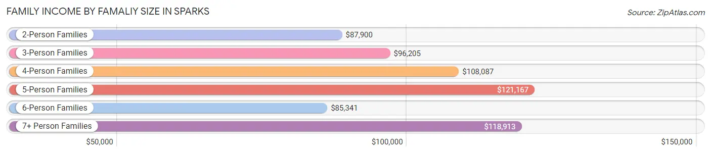 Family Income by Famaliy Size in Sparks