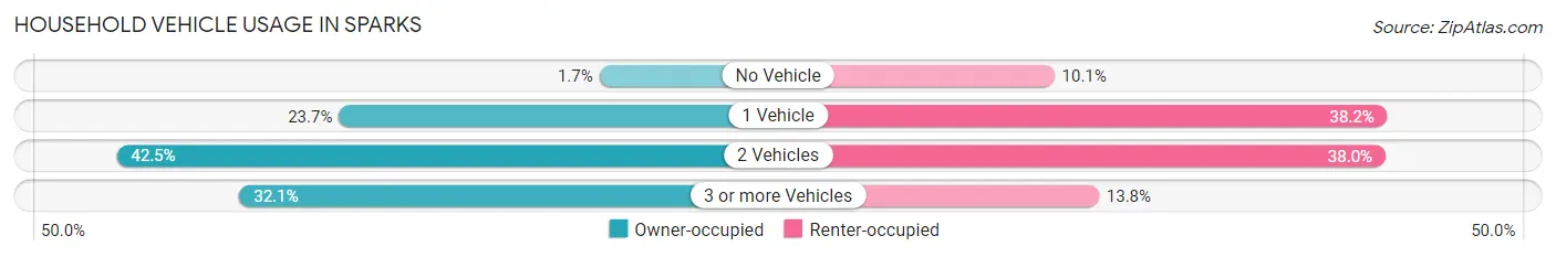 Household Vehicle Usage in Sparks