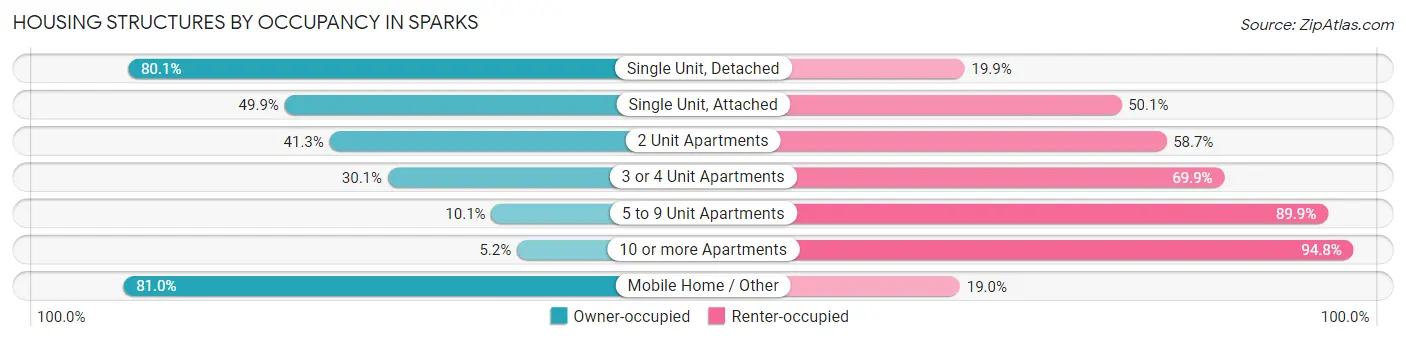 Housing Structures by Occupancy in Sparks
