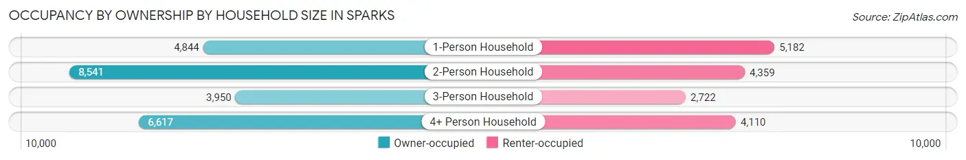 Occupancy by Ownership by Household Size in Sparks