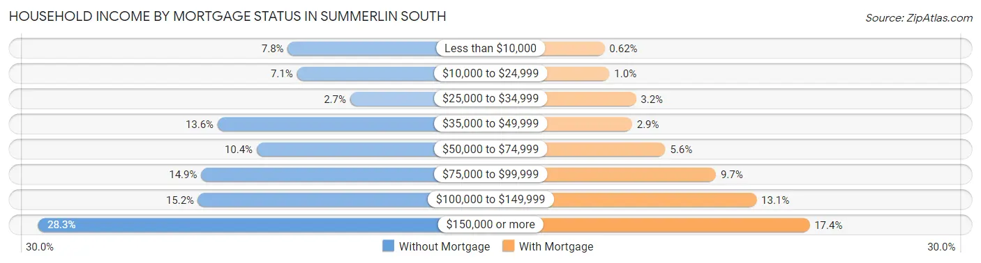 Household Income by Mortgage Status in Summerlin South