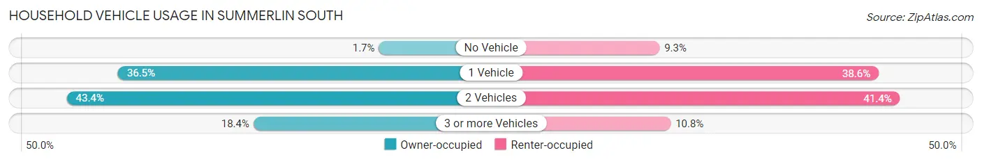 Household Vehicle Usage in Summerlin South