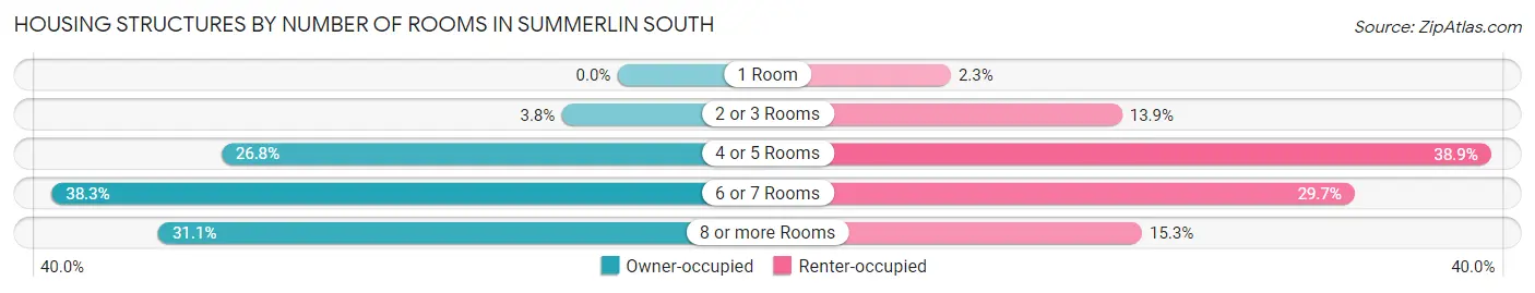Housing Structures by Number of Rooms in Summerlin South