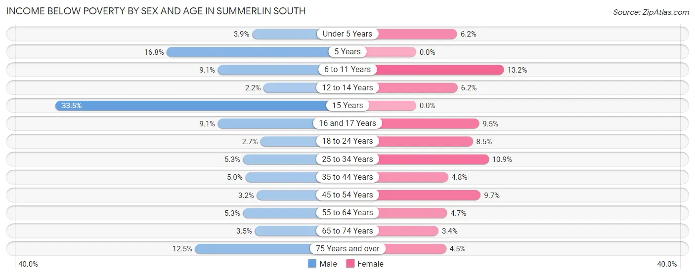Income Below Poverty by Sex and Age in Summerlin South