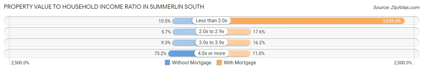 Property Value to Household Income Ratio in Summerlin South