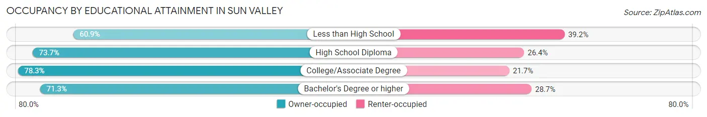 Occupancy by Educational Attainment in Sun Valley