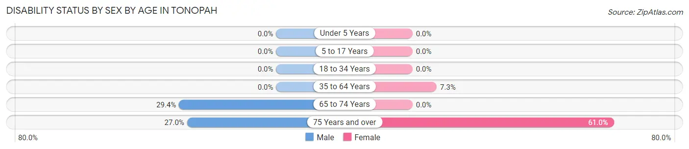 Disability Status by Sex by Age in Tonopah