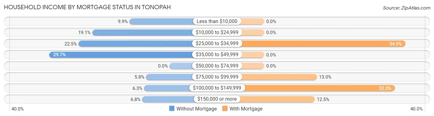 Household Income by Mortgage Status in Tonopah
