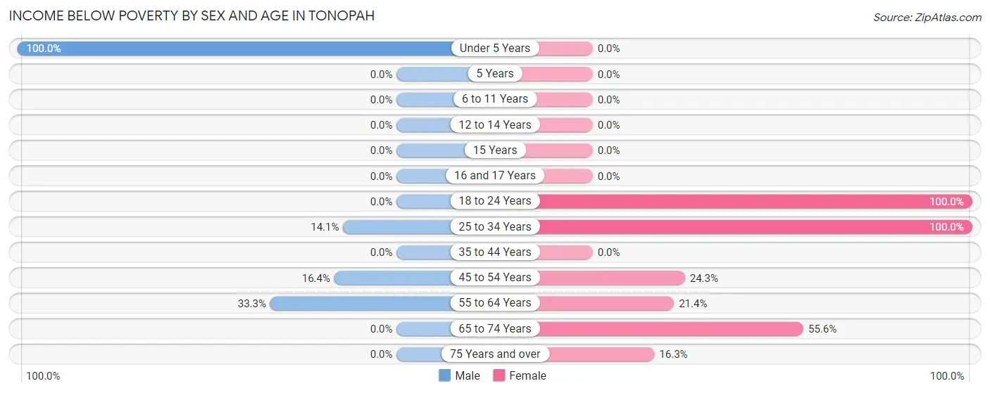 Income Below Poverty by Sex and Age in Tonopah