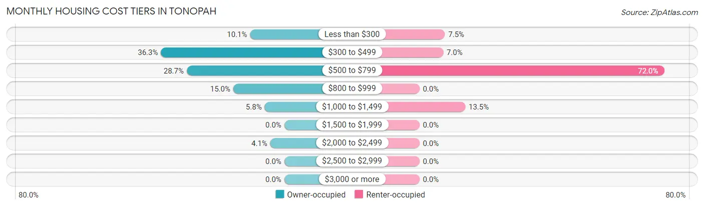 Monthly Housing Cost Tiers in Tonopah