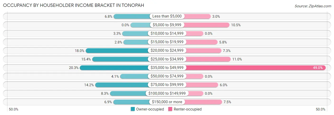 Occupancy by Householder Income Bracket in Tonopah