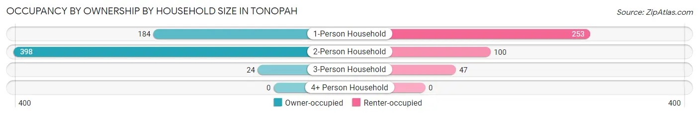 Occupancy by Ownership by Household Size in Tonopah