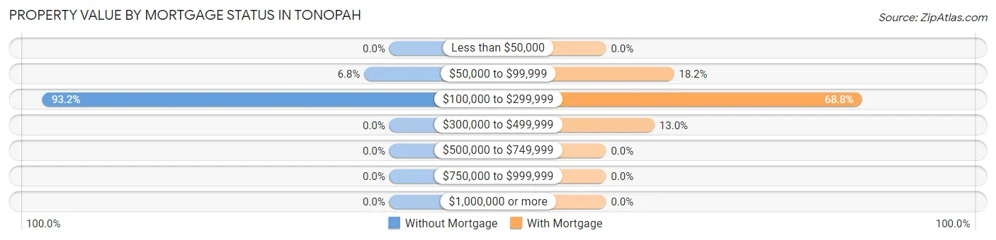 Property Value by Mortgage Status in Tonopah