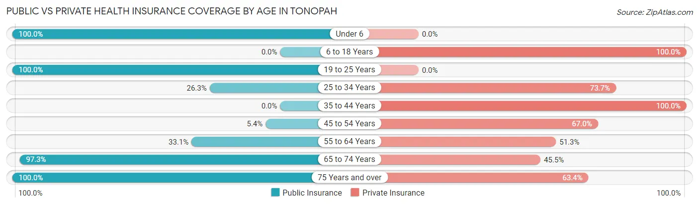 Public vs Private Health Insurance Coverage by Age in Tonopah