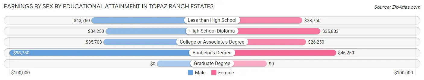 Earnings by Sex by Educational Attainment in Topaz Ranch Estates