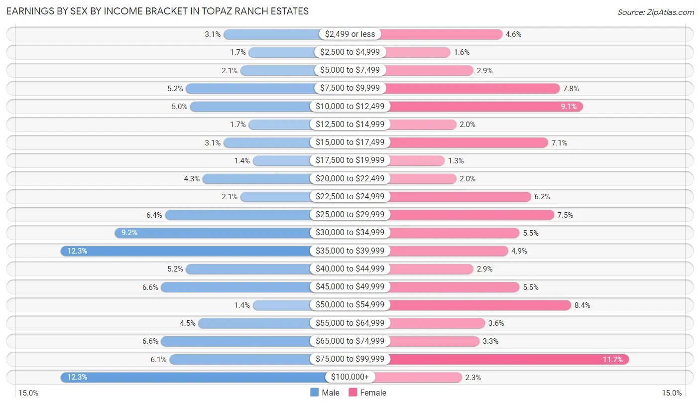 Earnings by Sex by Income Bracket in Topaz Ranch Estates