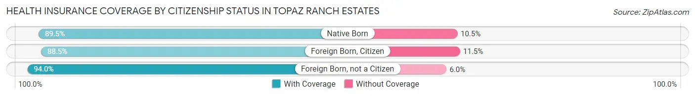 Health Insurance Coverage by Citizenship Status in Topaz Ranch Estates
